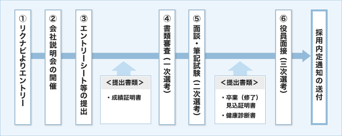 採用までの流れ