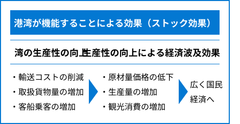 【港湾の機能による経済波及効果のイメージ】