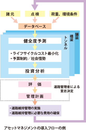 アセットマネジメントの導入フローの例