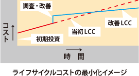 ライフサイクルコストの最小化イメージ