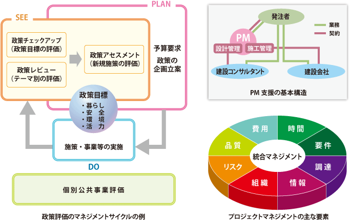NPM/PM/CM等/発注者支援イメージ