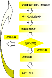 トンネル換気実態調査・診断・設計