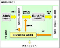 PI手法による交通まちづくり