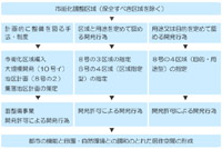 市街化調整区域における地区計画の運用指針
