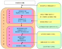 土地収用制度における事業認定申請資料作成業務