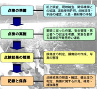 橋梁長寿命化修繕計画策定