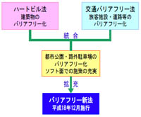 新法によるバリアフリー基本構想策定業務
