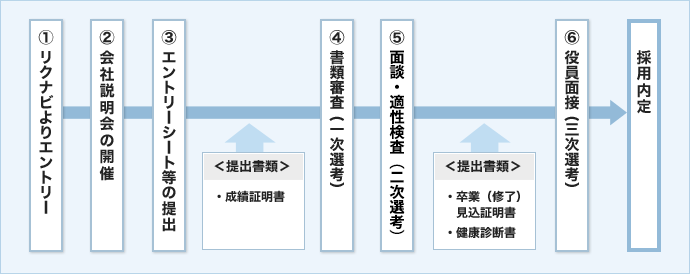 採用までの流れ