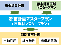 都市計画マスタープラン策定業務