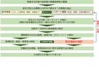 防災指針を定める立地適正化計画の検討